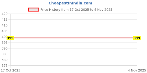 flipkart.com tokyo talkies Women Tapered Brown Cotton Blend Trousers tokyo talkies Price History Graph from 17 Oct 2025 to 3 Nov 2025