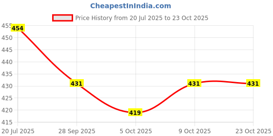 flipkart.com tokyo talkies Women Tapered Dark Blue Cotton Blend Trousers tokyo talkies Price History Graph from 20 Jul 2025 to 22 Oct 2025