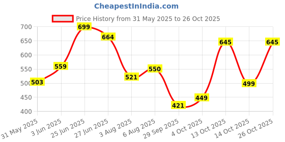 flipkart.com tokyo talkies Women Tapered Fit Mid Rise Blue Jeans tokyo talkies Price History Graph from 31 May 2025 to 26 Oct 2025