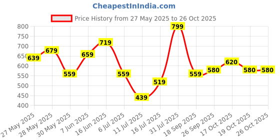 flipkart.com roadster Women Tapered Fit Mid Rise Blue Jeans roadster Price History Graph from 27 May 2025 to 26 Oct 2025