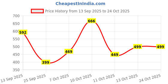 flipkart.com tokyo talkies Women Tapered Fit Mid Rise Blue Jeans tokyo talkies Price History Graph from 13 Sep 2025 to 24 Oct 2025