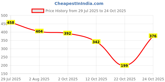 flipkart.com tokyo talkies Women Tapered Green Cotton Blend Trousers tokyo talkies Price History Graph from 29 Jul 2025 to 24 Oct 2025
