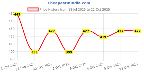 flipkart.com tokyo talkies Women Tapered Grey Cotton Blend Trousers tokyo talkies Price History Graph from 18 Jul 2025 to 21 Oct 2025