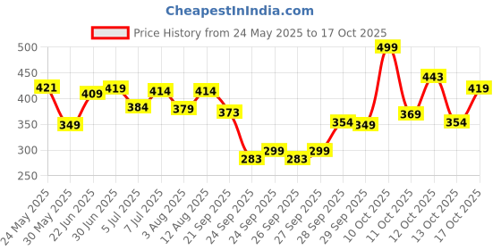 flipkart.com tokyo talkies Women Tapered Orange Cotton Blend Trousers tokyo talkies Price History Graph from 24 May 2025 to 17 Oct 2025