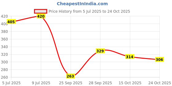 flipkart.com tokyo talkies Women Tapered Pink Cotton Blend Trousers tokyo talkies Price History Graph from 5 Jul 2025 to 24 Oct 2025