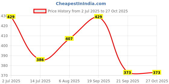 flipkart.com tokyo talkies Women Tapered Purple Cotton Blend Trousers tokyo talkies Price History Graph from 2 Jul 2025 to 27 Oct 2025