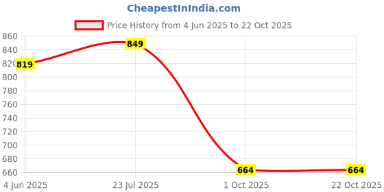 flipkart.com roadster Women Textured Sneakers Boots For Women roadster Price History Graph from 4 Jun 2025 to 22 Oct 2025