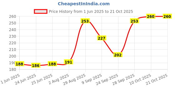 flipkart.com spiaty Women Textured Stockings spiaty Price History Graph from 1 Jun 2025 to 20 Oct 2025