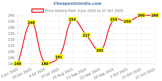 flipkart.com spiaty Women Textured Stockings spiaty Price History Graph from 3 Jun 2025 to 21 Oct 2025