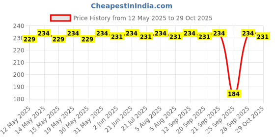 flipkart.com dealseven fashion Women Textured Stockings dealseven fashion Price History Graph from 12 May 2025 to 29 Oct 2025