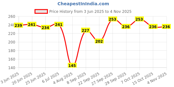 flipkart.com gopalvilla Women Textured Stockings gopalvilla Price History Graph from 3 Jun 2025 to 2 Nov 2025