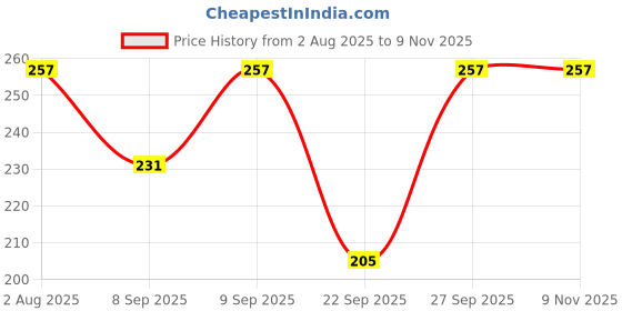 flipkart.com fiha Women Textured Stockings fiha Price History Graph from 2 Aug 2025 to 2 Nov 2025