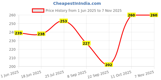 flipkart.com spiaty Women Textured Stockings spiaty Price History Graph from 1 Jun 2025 to 5 Nov 2025
