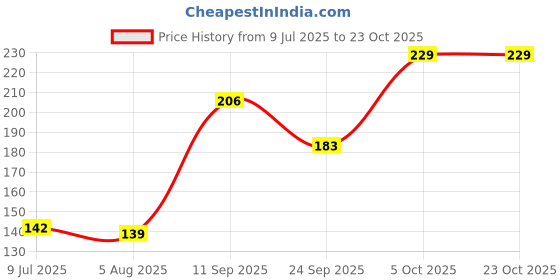 flipkart.com dealseven fashion Women Textured Stockings dealseven fashion Price History Graph from 9 Jul 2025 to 23 Oct 2025