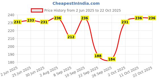 flipkart.com gopalvilla Women Textured Stockings gopalvilla Price History Graph from 2 Jun 2025 to 21 Oct 2025