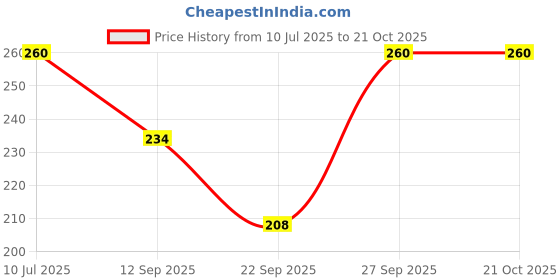 flipkart.com spiaty Women Textured Stockings spiaty Price History Graph from 10 Jul 2025 to 21 Oct 2025