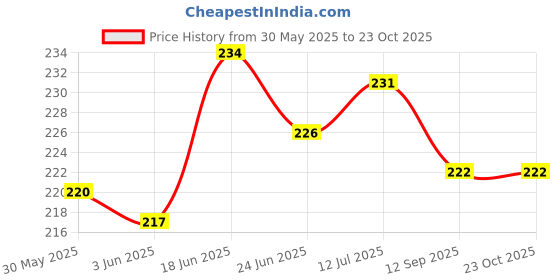 flipkart.com prettycat Women Thong Beige, Brown Panty prettycat Price History Graph from 30 May 2025 to 22 Oct 2025