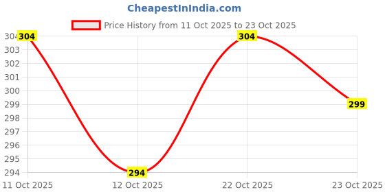 flipkart.com leotude Women Tie & Dye Round Neck Cotton Blend Red T-Shirt leotude Price History Graph from 11 Oct 2025 to 23 Oct 2025
