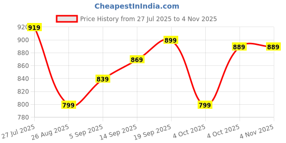 flipkart.com janasya Women Tiered Black Midi/Calf Length Dress janasya Price History Graph from 27 Jul 2025 to 3 Nov 2025