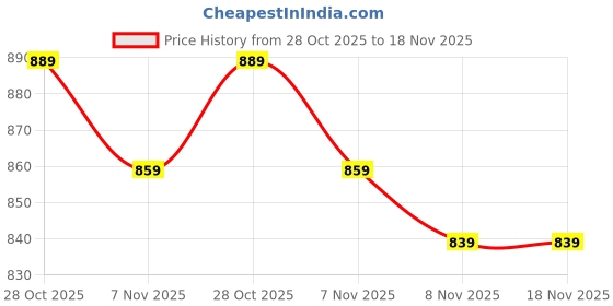 flipkart.com janasya Women Tiered Blue Midi/Calf Length Dress janasya Price History Graph from 28 Oct 2025 to 18 Nov 2025