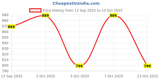 flipkart.com janasya Women Tiered Blue Midi/Calf Length Dress janasya Price History Graph from 13 Sep 2025 to 23 Oct 2025