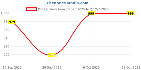 flipkart.com janasya Women Tiered Blue Midi/Calf Length Dress janasya Price History Graph from 15 Sep 2025 to 21 Oct 2025
