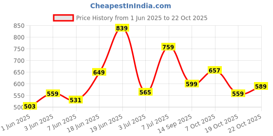 flipkart.com tokyo talkies Women Tiered Purple, Silver Knee Length Dress tokyo talkies Price History Graph from 1 Jun 2025 to 22 Oct 2025