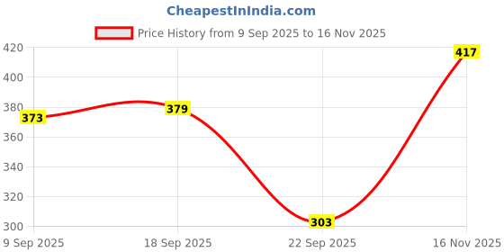 flipkart.com sakarmaa Women Top & Pyjama Set Black, Blue Colorblock sakarmaa Price History Graph from 9 Sep 2025 to 16 Nov 2025
