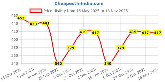 flipkart.com sakarmaa Women Top & Pyjama Set Black, Pink Colorblock sakarmaa Price History Graph from 15 May 2025 to 17 Nov 2025