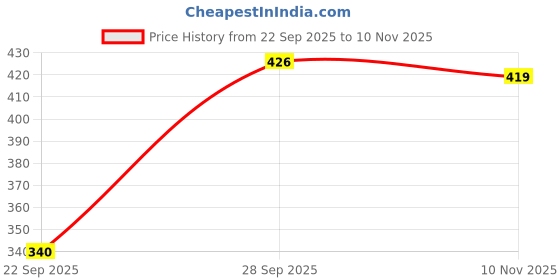 flipkart.com dreambe Women Top & Pyjama Set Black Printed dreambe Price History Graph from 22 Sep 2025 to 10 Nov 2025