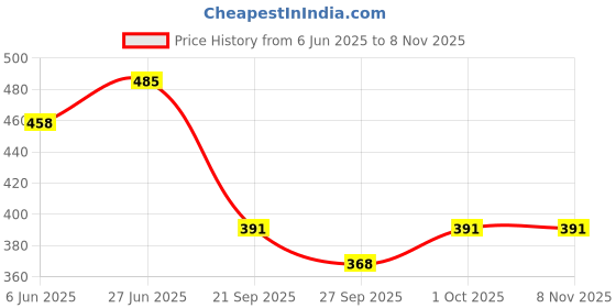 flipkart.com clint Women Top & Pyjama Set Blue Printed clint Price History Graph from 6 Jun 2025 to 7 Nov 2025