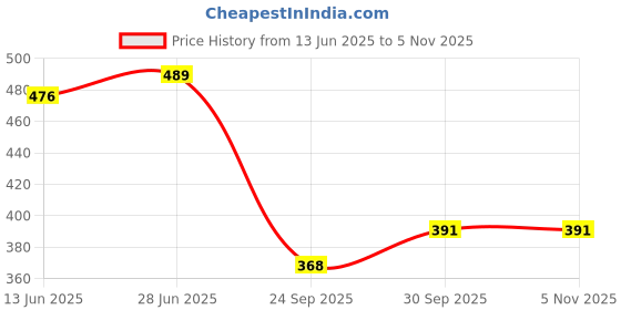 flipkart.com clint Women Top & Pyjama Set Blue Printed clint Price History Graph from 13 Jun 2025 to 3 Nov 2025