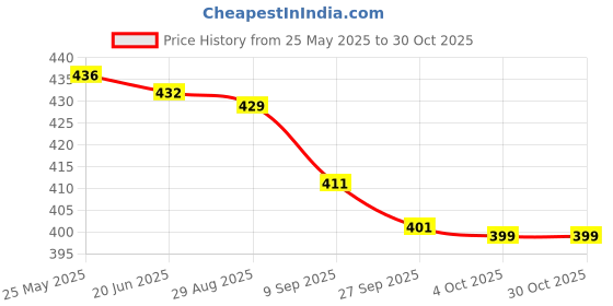 flipkart.com miren Women Top & Pyjama Set Brown Printed miren Price History Graph from 25 May 2025 to 30 Oct 2025