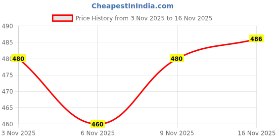 flipkart.com sakarmaa Women Top & Pyjama Set Green Solid sakarmaa Price History Graph from 3 Nov 2025 to 16 Nov 2025