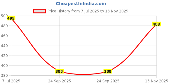 flipkart.com clint Women Top & Pyjama Set Maroon Printed clint Price History Graph from 7 Jul 2025 to 13 Nov 2025
