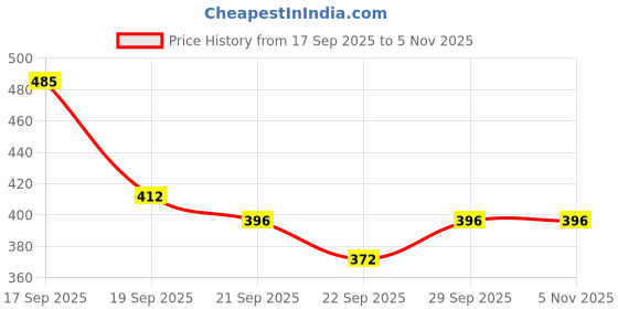 flipkart.com clint Women Top & Pyjama Set Maroon Printed clint Price History Graph from 17 Sep 2025 to 4 Nov 2025