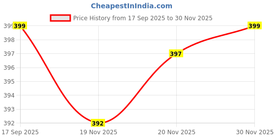 flipkart.com ayush textiles Women Top & Pyjama Set Maroon Printed ayush textiles Price History Graph from 17 Sep 2025 to 30 Nov 2025