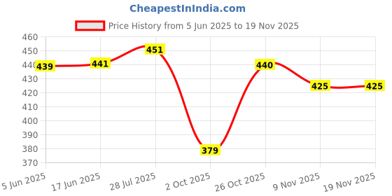 flipkart.com sakarmaa Women Top & Pyjama Set Multicolor Colorblock sakarmaa Price History Graph from 5 Jun 2025 to 18 Nov 2025