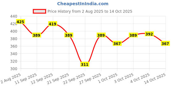 flipkart.com miss rekha Women Top & Pyjama Set Multicolor Printed miss rekha Price History Graph from 2 Aug 2025 to 14 Oct 2025