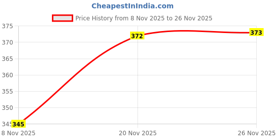 flipkart.com miss rekha Women Top & Pyjama Set Multicolor Printed miss rekha Price History Graph from 8 Nov 2025 to 26 Nov 2025