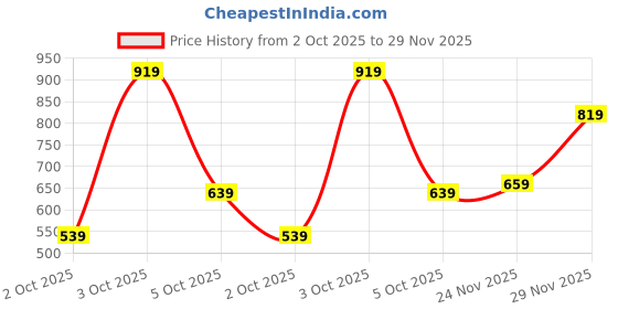 flipkart.com sweet dreams Women Top & Pyjama Set Pink Printed sweet dreams Price History Graph from 2 Oct 2025 to 29 Nov 2025