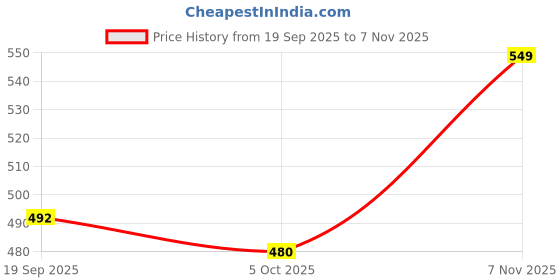flipkart.com lyra Women Top & Pyjama Set Pink Printed lyra Price History Graph from 19 Sep 2025 to 7 Nov 2025