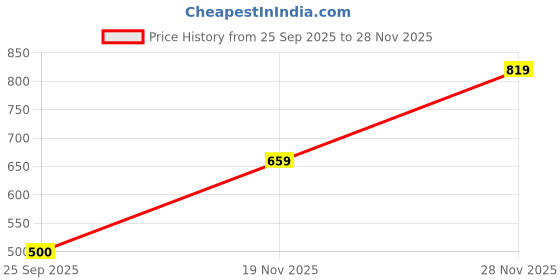 flipkart.com sweet dreams Women Top & Pyjama Set Pink Printed sweet dreams Price History Graph from 25 Sep 2025 to 28 Nov 2025