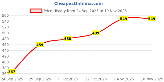 flipkart.com lyra Women Top & Pyjama Set Pink Printed lyra Price History Graph from 24 Sep 2025 to 9 Nov 2025