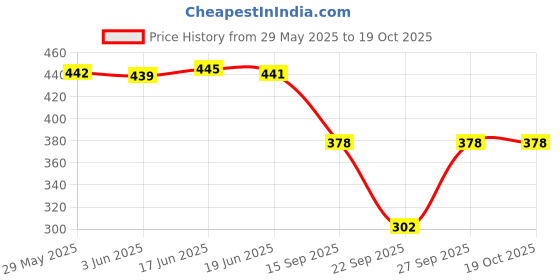 flipkart.com sakarmaa Women Top & Pyjama Set Pink Solid sakarmaa Price History Graph from 29 May 2025 to 19 Oct 2025