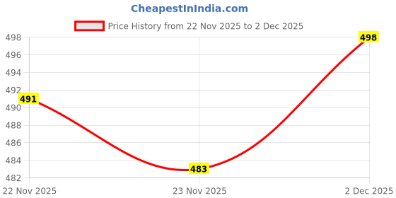 flipkart.com stem rope Women Top & Pyjama Set Pink Solid stem rope Price History Graph from 22 Nov 2025 to 2 Dec 2025