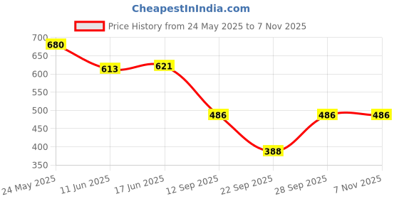 flipkart.com looper Women Top & Pyjama Set Purple Printed looper Price History Graph from 24 May 2025 to 6 Nov 2025