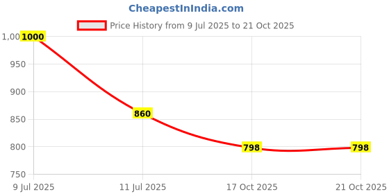 flipkart.com zeyo Women Top & Pyjama Set Purple Printed zeyo Price History Graph from 9 Jul 2025 to 17 Oct 2025