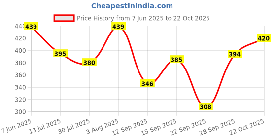 flipkart.com bombshell Women Top & Pyjama Set Purple Solid bombshell Price History Graph from 7 Jun 2025 to 22 Oct 2025