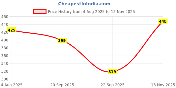 flipkart.com ayush textiles Women Top & Pyjama Set Yellow Printed ayush textiles Price History Graph from 4 Aug 2025 to 13 Nov 2025